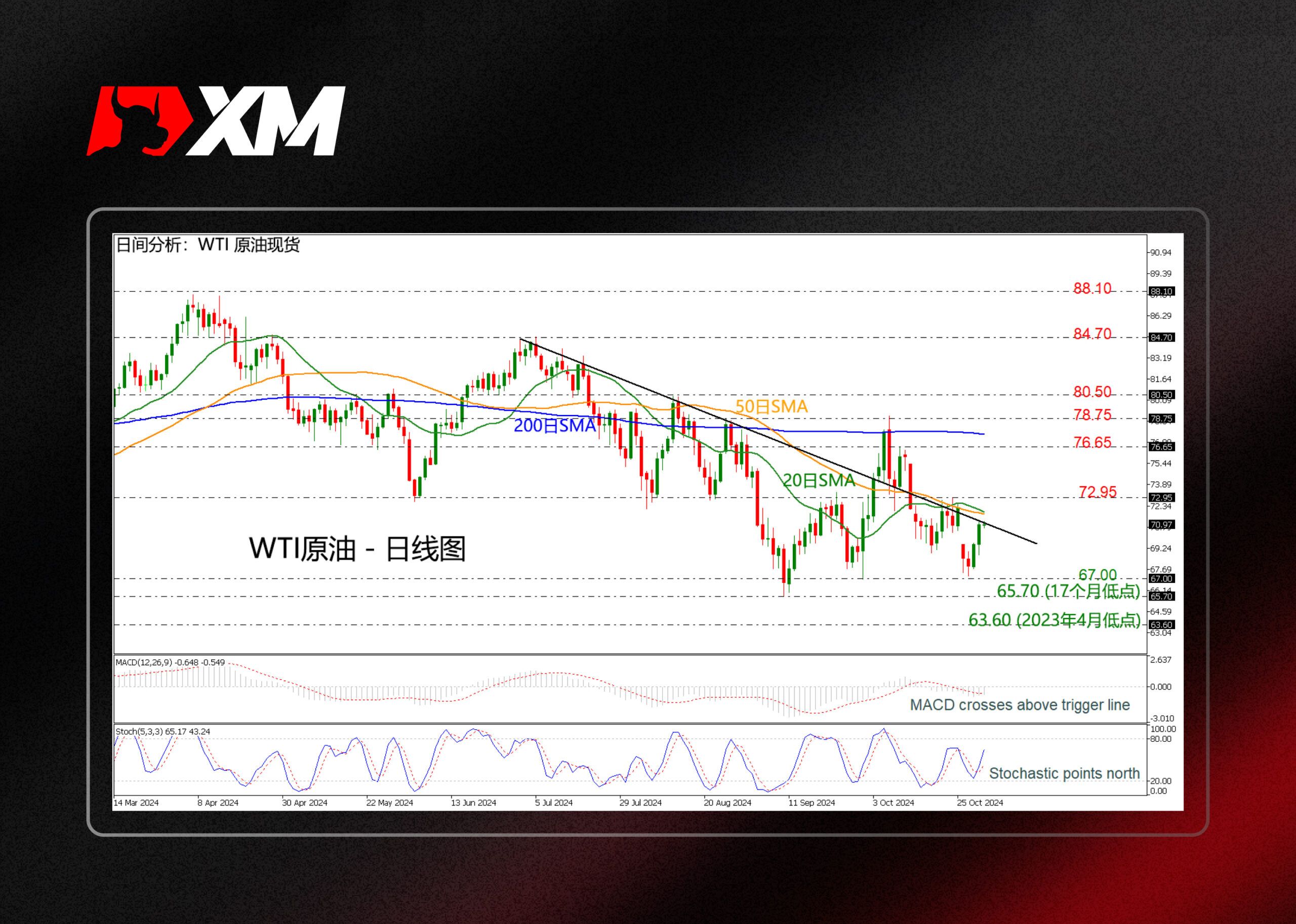 XM官网:技术分析 – WTI原油回补看跌缺口