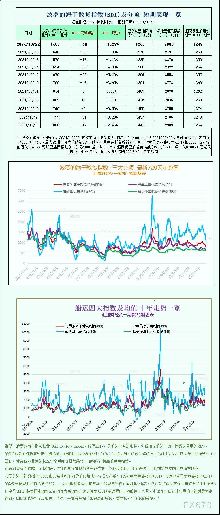 一张图：波罗的海指数下跌，因所有船舶的运费均下跌(2024年11月10日)