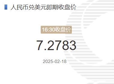 2025年02月18日：2月18日人民币兑美元即期收盘价报7.2783 较上一交易日下调191个基点